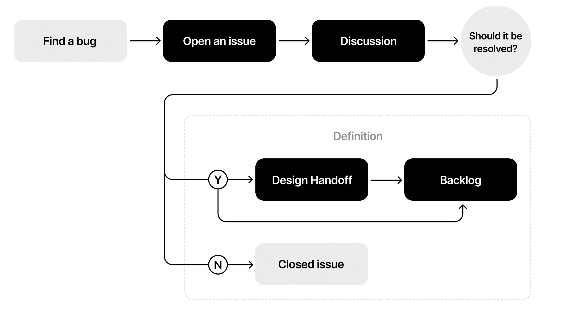 Bug report flow